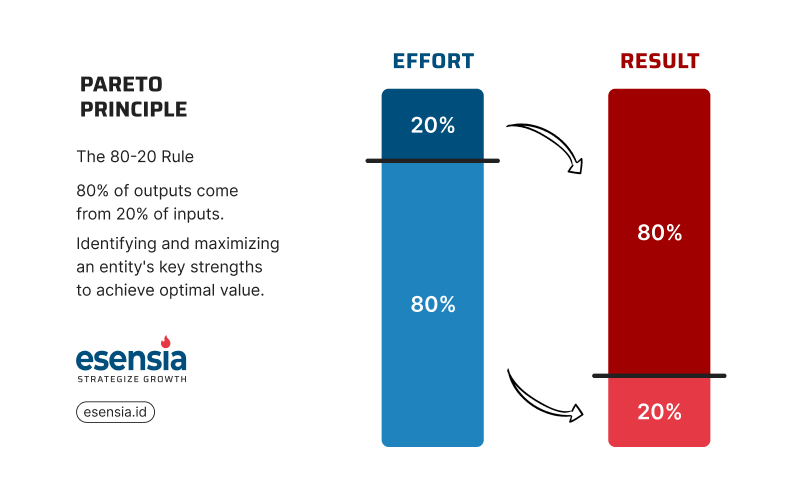 Pareto Principle