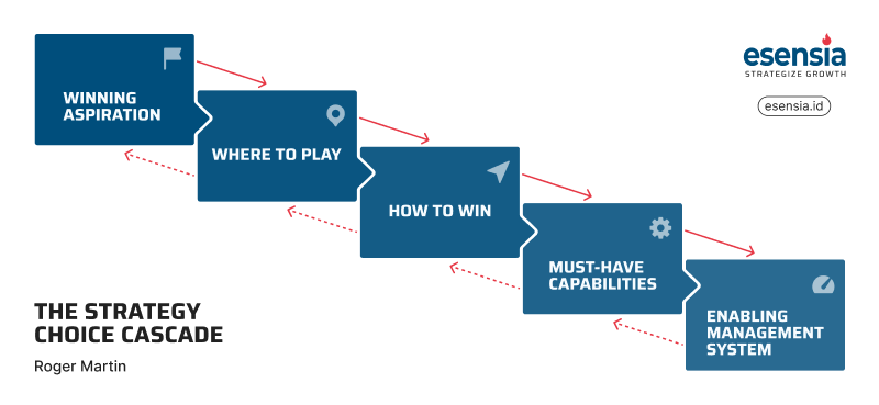 The Strategy Choice Cascade